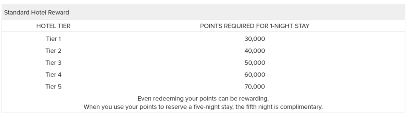 The Ritz Carlton Rewards Redeeming Rewards for Hotel Stays