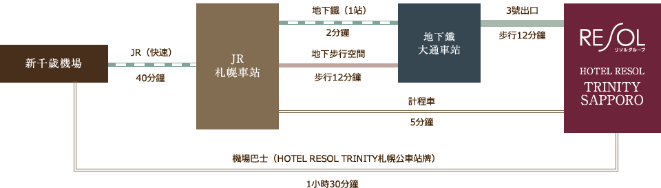 trinity-sapporo transport